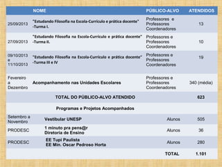 NOME

PÚBLICO-ALVO

25/09/2013

"Estudando Filosofia na Escola-Currículo e prática docente"
-Turma I.

Professores e
Professores
Coordenadores

13

27/09/2013

"Estudando Filosofia na Escola-Currículo e prática docente" Professores e
-Turma II.
Professores
Coordenadores

10

09/10/2013
e
11/10/2013

"Estudando Filosofia na Escola-Currículo e prática docente" Professores e
Professores
-Turma III e IV
Coordenadores

Fevereiro
a
Dezembro

Professores e
Professores
Coordenadores

Acompanhamento nas Unidades Escolares
TOTAL DO PÚBLICO-ALVO ATENDIDO

ATENDIDOS

19

340 (média)
623

Programas e Projetos Acompanhados
Setembro a
Novembro

Vestibular UNESP

Alunos

505

PRODESC

1 minuto pra pens@r
Diretoria de Ensino

Alunos

36

PRODESC

EE Tupi Paulista
EE Min. Oscar Pedroso Horta

Alunos

280

TOTAL

1.101

 