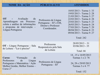 NOME DA AÇÃO

OT
Avaliação
da
Aprendizagem em Processo:
coleta e análise de informações
e propostas de intervenção –
Língua Portuguesa

PÚBLICO-ALVO

Professores de Língua
Portuguesa – EF e EM,
Diretor e Professor
Coordenador.

ATENDIDOS
18/03/2013 - Turma 1: 33
19/03/2013 - Turma 2: 28
21/03/2013 - Turma 3: 27
22/03/2013 - Turma 4: 28
25/03/2013 - Turma 5: 23
26/03/2013 - Turma 6: 24
27/03/2013 - Turma 7: 29
08/04/2013 - Turma 8: 23
09/04/2013 - Turma 9: 27
Total: 242

Professoras
OT - Língua Portuguesa - Sala
Responsáveis pela Sala
de Leitura - "Ler é preciso"
de Leitura
Curso:
“Formação
de
Professores
de
Língua
Portuguesa e Matemática / Ação
Melhor Gestão, Melhor Ensino –
Curso 2”

28/05/2013 – 31
03/06/2013 - 35
Total: 66
14 , 15 e 16/05/2013
Turmas 1 e 2: 76

Professores de Língua
Portuguesa – EF

24, 28 e 29/05/2013
Turmas 3 e 4: 77
Total: 152

 