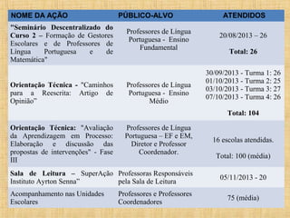 NOME DA AÇÃO
"Seminário Descentralizado do
Curso 2 – Formação de Gestores
Escolares e de Professores de
Língua
Portuguesa
e
de
Matemática"
Orientação Técnica - "Caminhos
para a Reescrita: Artigo de
Opinião”

PÚBLICO-ALVO
Professores de Língua
Portuguesa - Ensino
Fundamental

Professores de Língua
Portuguesa - Ensino
Médio

ATENDIDOS
20/08/2013 – 26
Total: 26
30/09/2013 - Turma 1: 26
01/10/2013 - Turma 2: 25
03/10/2013 - Turma 3: 27
07/10/2013 - Turma 4: 26
Total: 104

Orientação Técnica: "Avaliação
da Aprendizagem em Processo:
Elaboração e discussão das
propostas de intervenções" - Fase
III

Professores de Língua
Portuguesa – EF e EM,
Diretor e Professor
Coordenador.

Sala de Leitura – SuperAção Professoras Responsáveis
Instituto Ayrton Senna”
pela Sala de Leitura
Acompanhamento nas Unidades
Escolares

Professores e Professores
Coordenadores

16 escolas atendidas.
Total: 100 (média)
05/11/2013 - 20
75 (média)

 