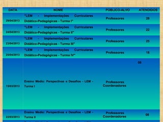 DATA

NOME
"LEM

29/04/2013

-

Implementações

Curriculares

-

Implementações

Curriculares

Didático-Pedagógicas - Turma III"
"LEM

25/04/2013

Curriculares

Didático-Pedagógicas - Turma II"
"LEM

23/04/2013

Implementações

Didático-Pedagógicas - Turma I"
"LEM

24/04/2013

-

PÚBLICO-ALVO

-

Implementações

Curriculares

Didático-Pedagógicas - Turma IV"

ATENDIDOS

Professores

28

Professores

22

Professores

25

Professores

18
08

Ensino Médio: Perspectivas e Desafios - LEM 15/03/2013

Turma I

Ensino Médio: Perspectivas e Desafios - LEM 22/03/2013

Turma II

Professores
Coordenadores

Professores
Coordenadores

08

 