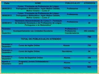 Data
28/05/2013
29/05/2013

20/08/2013
Fevereiro
a
Dezembro

NOME
Curso: “Formação de Professores de Língua
Portuguesa e Matemática / Ação Melhor Gestão,
Melhor Ensino – Curso 2”
Curso: “Formação de Professores de Língua
Portuguesa e Matemática / Ação Melhor Gestão,
Melhor Ensino – Curso 2”
"Seminário Descentralizado do Curso 2 – Formação
de Gestores Escolares e de Professores de Língua
Portuguesa e de Matemática"
Acompanhamento nas Unidades Escolares

PÚBLICO-ALVO

ATENDIDOS

Professores

38

Professores

Professores
Professores e
Professores
Coordenadores

38

26

252 (média)

768

TOTAL DO PÚBLICO-ALVO ATENDIDO
Fevereiro a
Dezembro

Curso de Inglês Online

Alunos

755

Fevereiro a
Dezembro

Curso de Inglês Online

Servidores

50

Curso de Espanhol Online

Alunos

106

Programa Jovens Embaixadores 2014

Alunos

14

TOTAL

925

Fevereiro a
Dezembro
Agosto a
Dezembro

 