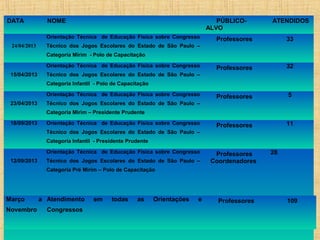 DATA

NOME

PÚBLICOALVO

Orientação Técnica de Educação Física sobre Congresso
24/04/2013

ATENDIDOS

Professores

33

Professores

32

Professores

5

Professores

11

Técnico dos Jogos Escolares do Estado de São Paulo –
Categoria Mirim - Polo de Capacitação
Orientação Técnica de Educação Física sobre Congresso

15/04/2013

Técnico dos Jogos Escolares do Estado de São Paulo –
Categoria Infantil - Polo de Capacitação
Orientação Técnica de Educação Física sobre Congresso

23/04/2013

Técnico dos Jogos Escolares do Estado de São Paulo –
Categoria Mirim – Presidente Prudente

18/09/2013

Orientação Técnica de Educação Física sobre Congresso
Técnico dos Jogos Escolares do Estado de São Paulo –
Categoria Infantil - Presidente Prudente
Orientação Técnica de Educação Física sobre Congresso

12/09/2013

Técnico dos Jogos Escolares do Estado de São Paulo –

Professores
Coordenadores

28

Categoria Pré Mirim – Polo de Capacitação

Março
Novembro

a Atendimento
Congressos

em

todas

as

Orientações

e

Professores

109

 