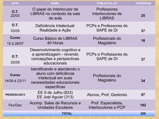 DATA

NOME

PÚBLICO-ALVO

O.T.
22/03

O papel do Interlocutor de
LIBRAS no contexto da sala
de aula

Professores
Interlocutores de
LIBRAS

Deficiência Intelectual:
Realidade e Ação

PCPs e Professores do
SAPE de DI

Curso Básico de LIBRAS
40 Horas

Profissionais do
Magistério

O.T.
03/05
Curso
15 à 26/07

O.T.
25/09
Curso
14/09 à 23/11

PRODESC/2013

Fev/Dez

Desenvolvimento cognitivo e
a aprendizagem - revendo
concepções e perspectivas
educacionais
Identificando e atendendo o
aluno com deficiência
intelectual em suas
necessidades educacionais
específicas
EE 9 de Julho (833)
EE Joel Aguiar (313)
Acomp. Salas de Recursos e
Unidades Escolares
TOTAL

ATENDIDOS

25

37
18

PCPs e Professores do
SAPE de DI

37

Profissionais do
Magistério

34

Alunos, Prof. Gestores

07

Prof. Especialista,
Interlocutores e PCP

192
350

 