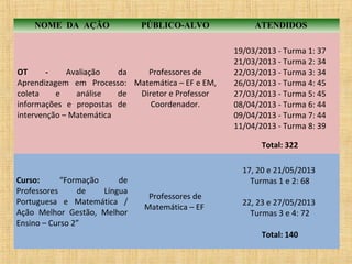 NOME DA AÇÃO

PÚBLICO-ALVO

OT
Avaliação
da
Professores de
Aprendizagem em Processo: Matemática – EF e EM,
coleta
e
análise
de
Diretor e Professor
informações e propostas de
Coordenador.
intervenção – Matemática

ATENDIDOS
19/03/2013 - Turma 1: 37
21/03/2013 - Turma 2: 34
22/03/2013 - Turma 3: 34
26/03/2013 - Turma 4: 45
27/03/2013 - Turma 5: 45
08/04/2013 - Turma 6: 44
09/04/2013 - Turma 7: 44
11/04/2013 - Turma 8: 39
Total: 322

Curso:
“Formação
de
Professores
de
Língua
Portuguesa e Matemática /
Ação Melhor Gestão, Melhor
Ensino – Curso 2”

17, 20 e 21/05/2013
Turmas 1 e 2: 68
Professores de
Matemática – EF

22, 23 e 27/05/2013
Turmas 3 e 4: 72
Total: 140

 