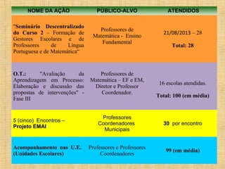 NOME DA AÇÃO

"Seminário Descentralizado
do Curso 2 – Formação de
Gestores Escolares e de
Professores
de
Língua
Portuguesa e de Matemática“

O.T.:
"Avaliação
da
Aprendizagem em Processo:
Elaboração e discussão das
propostas de intervenções" Fase III

5 (cinco) Encontros –
Projeto EMAI

Acompanhamento nas U.E.
(Unidades Escolares)

PÚBLICO-ALVO

Professores de
Matemática - Ensino
Fundamental

Professores de
Matemática – EF e EM,
Diretor e Professor
Coordenador.

ATENDIDOS

21/08/2013 – 28
Total: 28

16 escolas atendidas.
Total: 100 (em média)

Professores
Coordenadores
Municipais

30 por encontro

Professores e Professores
Coordenadores

99 (em média)

 