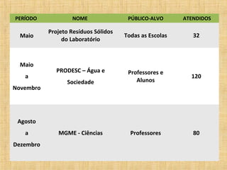 PERÍODO

NOME

PÚBLICO-ALVO

ATENDIDOS

Maio

Projeto Resíduos Sólidos
do Laboratório

Todas as Escolas

32

Sociedade

Professores e
Alunos

120

MGME - Ciências

Professores

80

Maio
a
Novembro

PRODESC – Água e

Agosto
a
Dezembro

 