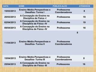 DATA

15/03/2013
20/03/2013
02/04/2013
09/04/2013

NOME

Ensino Médio:Perspectivas e
Desafios- Turma I
A Concepção do Ensino na
Disciplina de Física -I
A Concepção do Ensino na
Disciplina de Física -IV
A Concepção do Ensino na
Disciplina de Física -IV

PÚBLICO-ALVO

ATENDIDOS

Professores
Coordenadores

8

Professores

19

Professores

19

Professores

16
8

11/04/2013

15/04/2013
25/04/2013

Ensino Médio:Perspectivas e
Desafios- Turma II

Professores
Coordenadores

Ensino Médio:Perspectivas e
Desafios- Turma III
A Concepção do Ensino na
Disciplina de Física -III

Professores
Coordenadores

8

Professores

16

 
