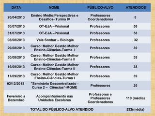 DATA

NOME

PÚBLICO-ALVO

ATENDIDOS

26/04/2013

Ensino Médio:Perspectivas e
Desafios- Turma IV

Professores
Coordenadores

8

30/07/2013

OT-EJA –Prisional

Professores

58

31/07/2013

OT-EJA –Prisional

Professores

58

08/08/2013

Vale Sonhar – Biologia

Professores

32

29/08/2013

Curso: Melhor Gestão Melhor
Ensino-Ciências-Turma I

Professores

39

30/08/2013

Curso: Melhor Gestão Melhor
Ensino-Ciências-Turma II

Professores

38

16/09/2013

Curso: Melhor Gestão Melhor
Ensino-Ciências-Turma II

Professores

38

17/09/2013

Curso: Melhor Gestão Melhor
Ensino-Ciências-Turma I

Professores

39

02/12/2013

"Seminário Descentralizado Curso 2 – Ciências“-MGME

Professores

26

Fevereiro a
Dezembro

Acompanhamento nas
Unidades Escolares

Professores e
Professores
Coordenadores

110 (média)

TOTAL DO PÚBLICO-ALVO ATENDIDO

532(média)

 