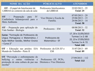 NOME DA AÇÃO

PÚBLICO-ALVO

ATENDIDOS

OT – O papel do Interlocutor de
LIBRAS no contexto da sala de aula

Professores Interlocutores
de LIBRAS

22/03/2013 – 25
Total: 25

OT – Preparação para IV
Conferência Infantojuvenil para o
Meio Ambiente.

Vice Diretor e Escola da
Família.

07/05/2013 – 29
25/06/2013 – 15
26/06/2013 – 14
Total: 58

OT – Preparação para aplicação do
Vale Sonhar - Biologia

Professores – EM

Curso: “Formação de Professores de
Língua Portuguesa e Matemática /
Ação Melhor Gestão, Melhor Ensino
– Curso 2”

Professores de
Matemática – EF

OT - Educação nas prisões: EJA
Mundo do Trabalho - Parte II

Professores do EJA EF e
EM

OT “Prevenção e enfrentamento do
bullying e outras violências e Professores –EF, PCPs,
promoção de uma cultura de paz nas Diretores e Vice Diretores
escolas"

08/08/2013 – 32
Total: 32
17, 20 e 21/05/2013
Turmas 1 e 2: 68
22, 23 e 27/05/2013
Turmas 3 e 4: 72
Total: 140
31/07/2013 – 89
Total: 89
27/09/2013 – 112
Total: 112

 