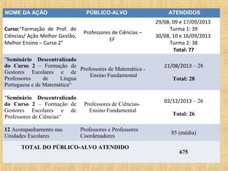 NOME DA AÇÃO

Curso:“Formação de Prof. de
Ciências/ Ação Melhor Gestão,
Melhor Ensino – Curso 2”

PÚBLICO-ALVO

Professores de Ciências –
EF

"Seminário Descentralizado
do Curso 2 – Formação de
Professores de Matemática Gestores Escolares e de
Ensino Fundamental
Professores
de
Língua
Portuguesa e de Matemática“
"Seminário Descentralizado
do Curso 2 – Formação de
Gestores Escolares e de
Professores de Ciências“
12 Acompanhamento nas
Unidades Escolares

Professores de CiênciasEnsino Fundamental
Professores e Professores
Coordenadores

TOTAL DO PÚBLICO-ALVO ATENDIDO

ATENDIDOS

29/08, 09 e 17/09/2013
Turma 1: 39
30/08, 10 e 16/09/2013
Turma 2: 38
Total: 77
21/08/2013 – 28
Total: 28

02/12/2013 – 26
Total: 26
85 (média)
675

 