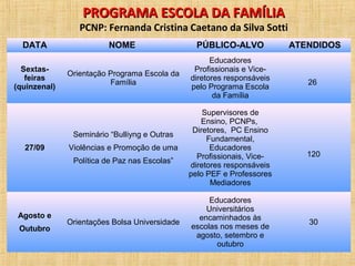 PROGRAMA ESCOLA DA FAMÍLIA

PCNP: Fernanda Cristina Caetano da Silva Sotti
DATA
Sextasfeiras
(quinzenal)

NOME

PÚBLICO-ALVO

Orientação Programa Escola da
Família

Educadores
Profissionais e Vicediretores responsáveis
pelo Programa Escola
da Família

Seminário “Bulliyng e Outras
27/09

Violências e Promoção de uma
Política de Paz nas Escolas”

Agosto e
Outubro

Orientações Bolsa Universidade

Supervisores de
Ensino, PCNPs,
Diretores, PC Ensino
Fundamental,
Educadores
Profissionais, Vicediretores responsáveis
pelo PEF e Professores
Mediadores
Educadores
Universitários
encaminhados às
escolas nos meses de
agosto, setembro e
outubro

ATENDIDOS

26

120

30

 
