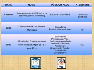DATA

NOME

PÚBLICO-ALVO

ATENDIDOS

Sábados

Acompanhamento PEF todos os
sábados (julho a novembro)

Escola e comunidade

15 escolas
atendidas

14/11

Orientação PEF nas Escolas
Municipais

Orientação Encerramento do
01/12

Ano e Reestruturação do PEF
para 2014

Educadores
Profissionais Municipais
Educadores
Profissionais, Vicediretores responsáveis
pelo PEF, Gestores,
Agentes de
Organização Escolar,
Educadores
Universitários

10

500

 