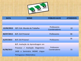 DATA

NOME

PÚBLICO-ALVO

ATENDIDOS

Professores
Coordenadores

10
58

15/03/2013

O.T. EJA- Mundo do Trabalho

30/07/2013

O.T. EJA Prisional

Professores

31/07/2013

O.T. EJA Prisional

Professores

58

O.T. Avaliação da Aprendizagem em
01/08/2013

Processo / Avaliação Diagnóstica
SAEB e Seminário MGME Língua
Portuguesa e Matemática

Professores
Coordenadores

55

 