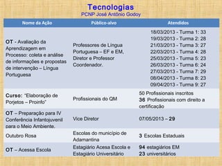 Tecnologias

PCNP José Antônio Godoy
Nome da Ação

OT - Avaliação da
Aprendizagem em
Processo: coleta e análise
de informações e propostas
de intervenção – Língua
Portuguesa

Público-alvo

Professores de Língua
Portuguesa – EF e EM,
Diretor e Professor
Coordenador.

Atendidos
18/03/2013 - Turma 1: 33
19/03/2013 - Turma 2: 28
21/03/2013 - Turma 3: 27
22/03/2013 - Turma 4: 28
25/03/2013 - Turma 5: 23
26/03/2013 - Turma 6: 24
27/03/2013 - Turma 7: 29
08/04/2013 - Turma 8: 23
09/04/2013 - Turma 9: 27
Total: 242
50 Profissionais inscritos

Curso: “Elaboração de
Porjetos – Proinfo”

Profissionais do QM

OT – Preparação para IV
Conferência Infantojuvenil
para o Meio Ambiente.

Vice Diretor

07/05/2013 – 29

Outubro Rosa

Escolas do município de
Adamantina

3 Escolas Estaduais

OT – Acessa Escola

Estagiário Acesa Escola e
Estagiário Universitário

94 estagiários EM
23 universitários

36 Profissionais com direito a
certificação

 