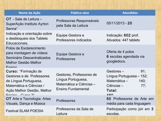 Nome da Ação
OT - Sala de Leitura –
SuperAção Instituto Ayrton
Senna”
Indicação e orientação sobre
o desbloqueio dos Tablets
Educacionais.
Polos de Esclarecimento
para montagem de vídeos
Seminário Descentralizados
Melhor Gestão Melhor
Ensino
Curso: “Formação de
Gestores e de Professores
de Língua Portuguesa,
Matemática e Ciências /
Ação Melhor Gestão, Melhor
Ensino – Curso 2”
OT Arte e Tecnologia: Artes
Visuais, Dança e Música
Festival SLAM POESIA

Público-alvo

Atendidos

Professoras Responsáveis
pela Sala de Leitura

05/11/2013 - 20

Equipe Gestora e
Professores indicados

Indicação: 602 prof.
Ativados: 447 tablets

Equipe Gestora e
Professores

Oferta de 4 polos
6 escolas agendada via
googledocs.

Gestores, Professores de
Língua Portuguesa,
Matemática e Ciências –
Ensino Fundamental
Professores
Professores da Sala de
Leitura

Gestores –
91;
Língua Portuguesa – 152;
Matemática –
140;
Ciências –
77;
Total:
460.
50 Professores de Arte em
média para cada linguagem
Participação como júri em 3
escolas.

 
