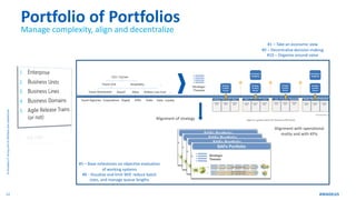 12
©
Amadeus
IT
Group
and
its
affiliates
and
subsidiaries
Portfolio of Portfolios
Manage complexity, align and decentraliz...