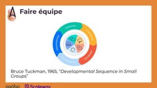 Faire équipe
Bruce Tuckman, 1965, “Developmental Sequence in Small
Groups”
 