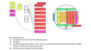 Accompagné de :
● Mode de fonctionnement des équipes
● Rituels
● Outils (Communication orale, Communication écrite, Documentation, Tickets,
Répos, CI/CD, IDE, Métriques, etc.)
● Remarques / Questions à adresser
 