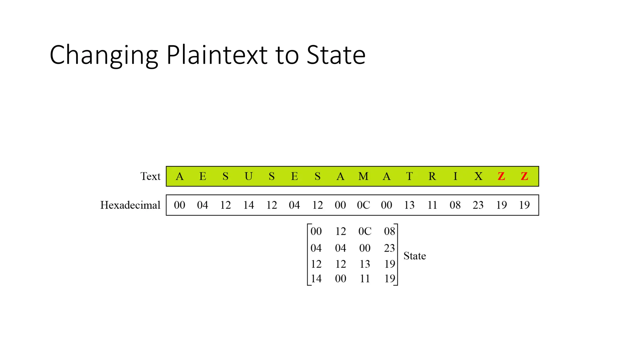 Changing Plaintext to State
 