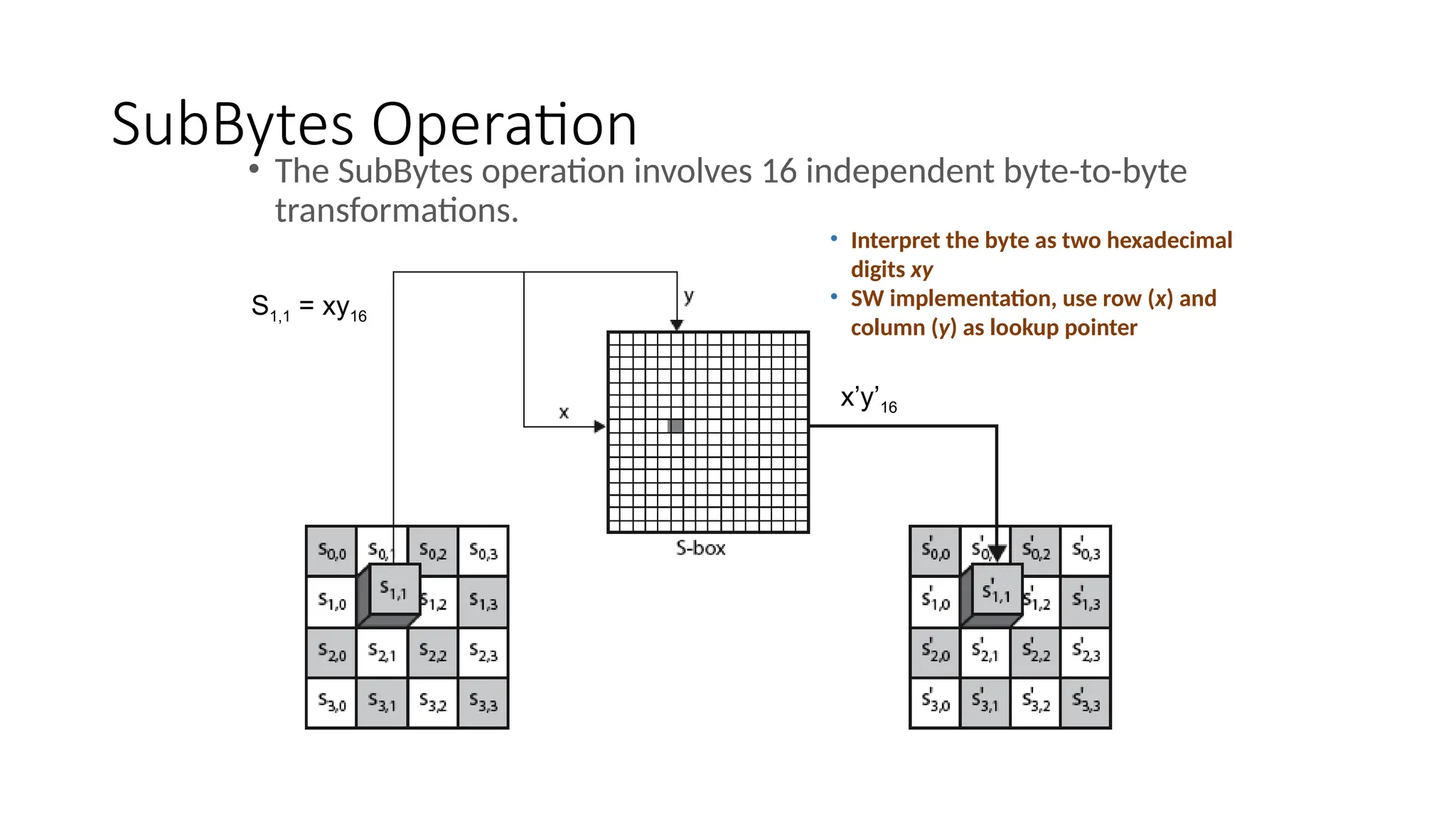 SubBytes Operation
• The SubBytes operation involves 16 independent byte-to-byte
transformations.
• Interpret the byte as two hexadecimal
digits xy
• SW implementation, use row (x) and
column (y) as lookup pointer
S1,1 = xy16
x’y’16
 