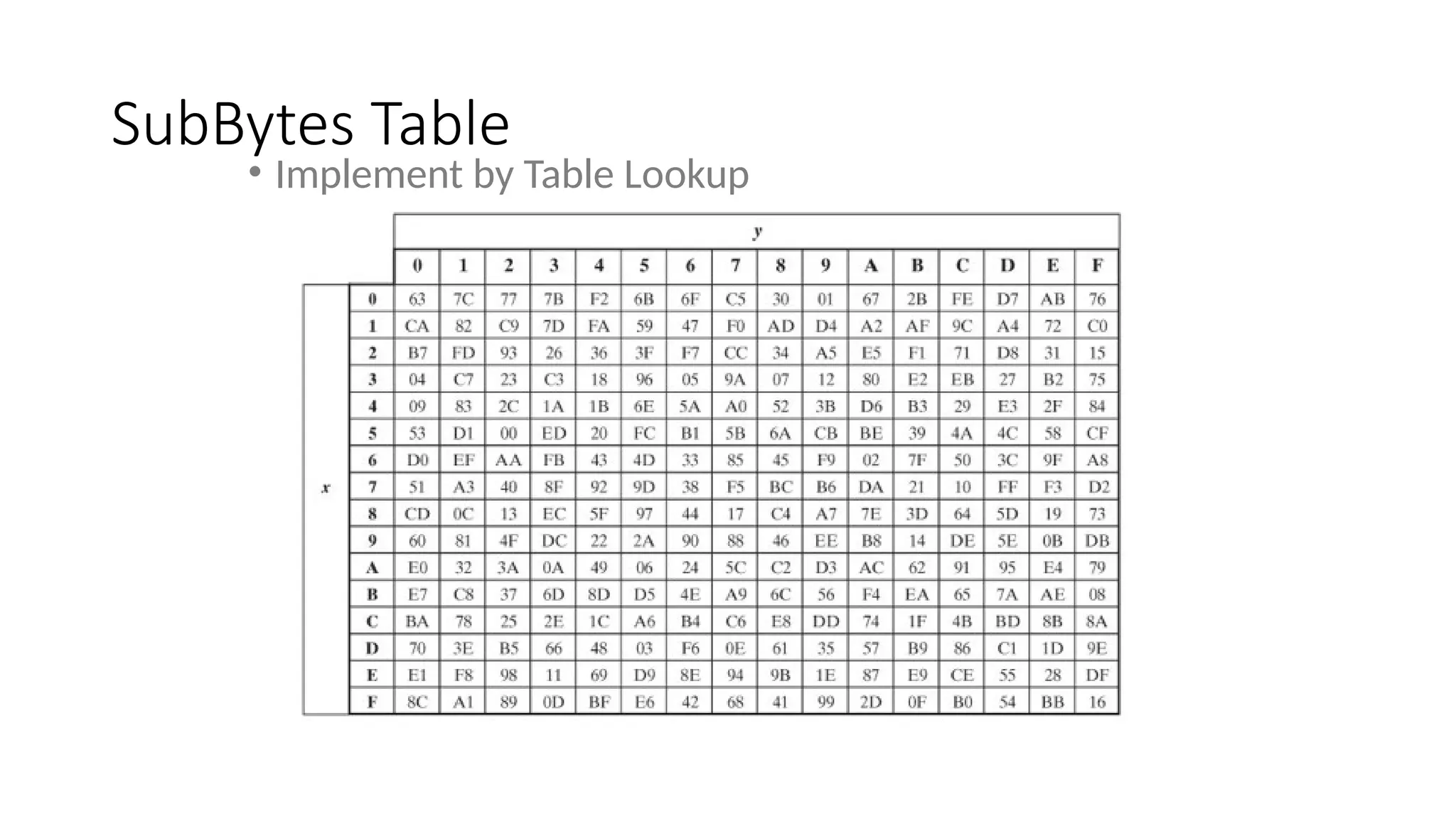 SubBytes Table
• Implement by Table Lookup
 