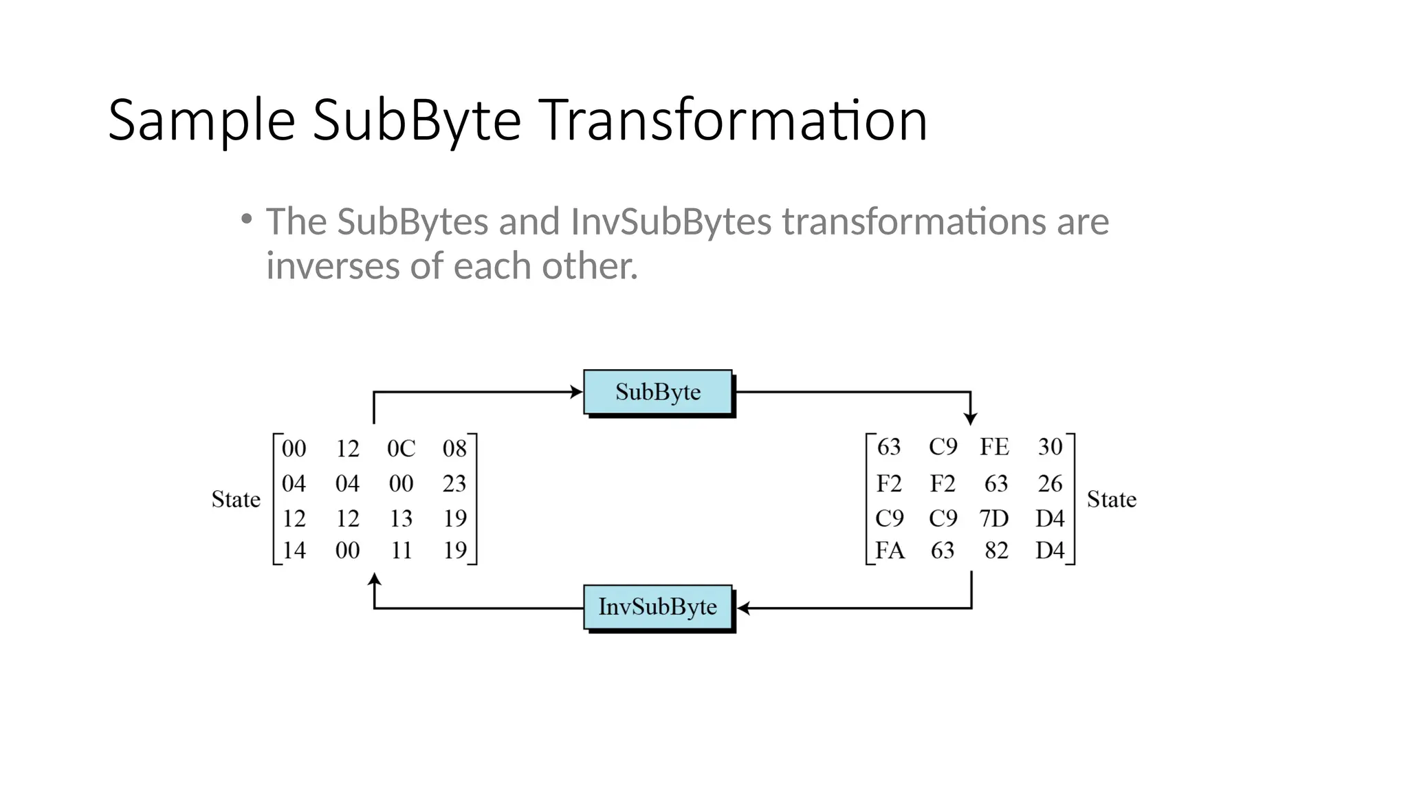 Sample SubByte Transformation
• The SubBytes and InvSubBytes transformations are
inverses of each other.
 