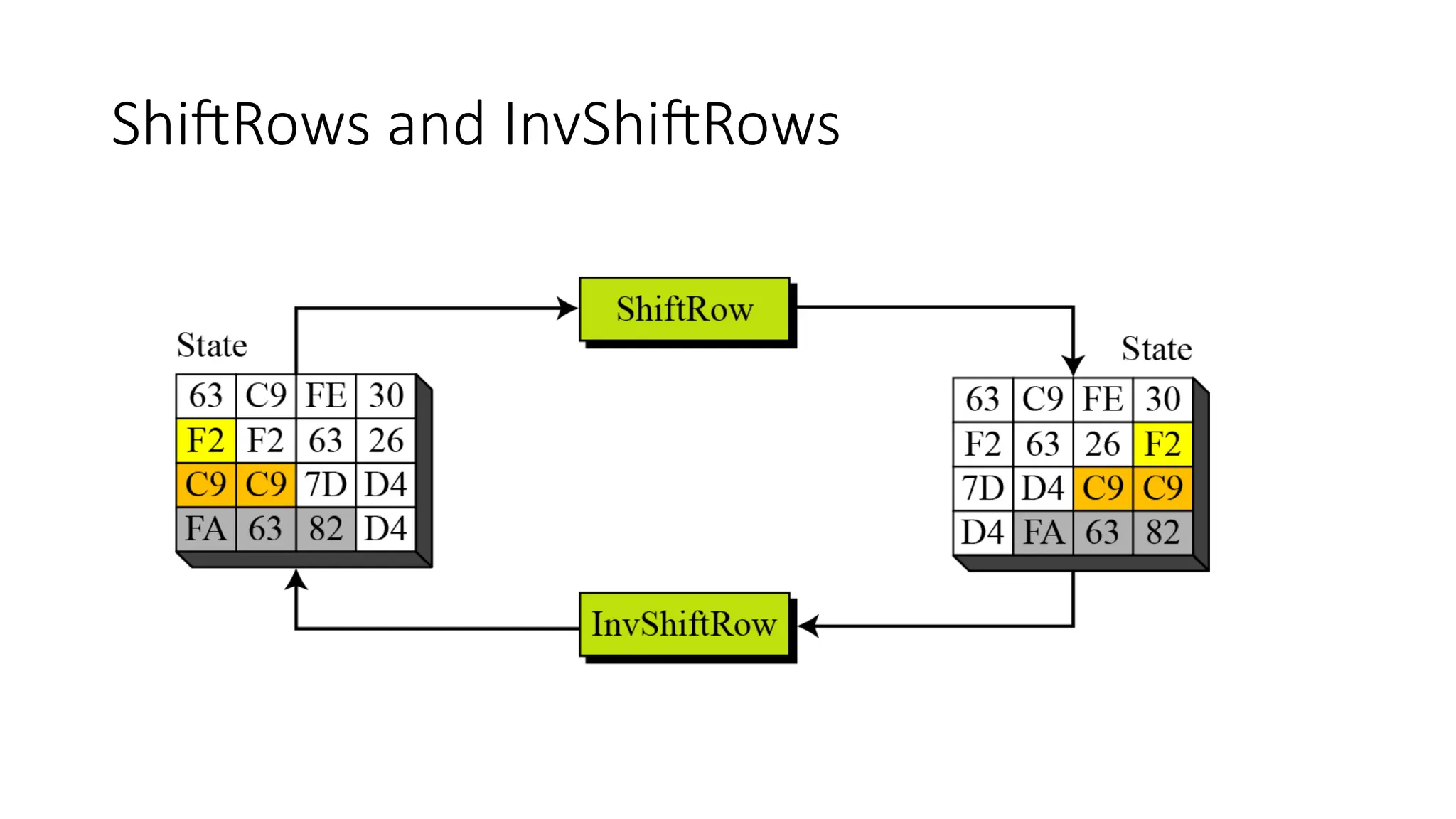 ShiftRows and InvShiftRows
 