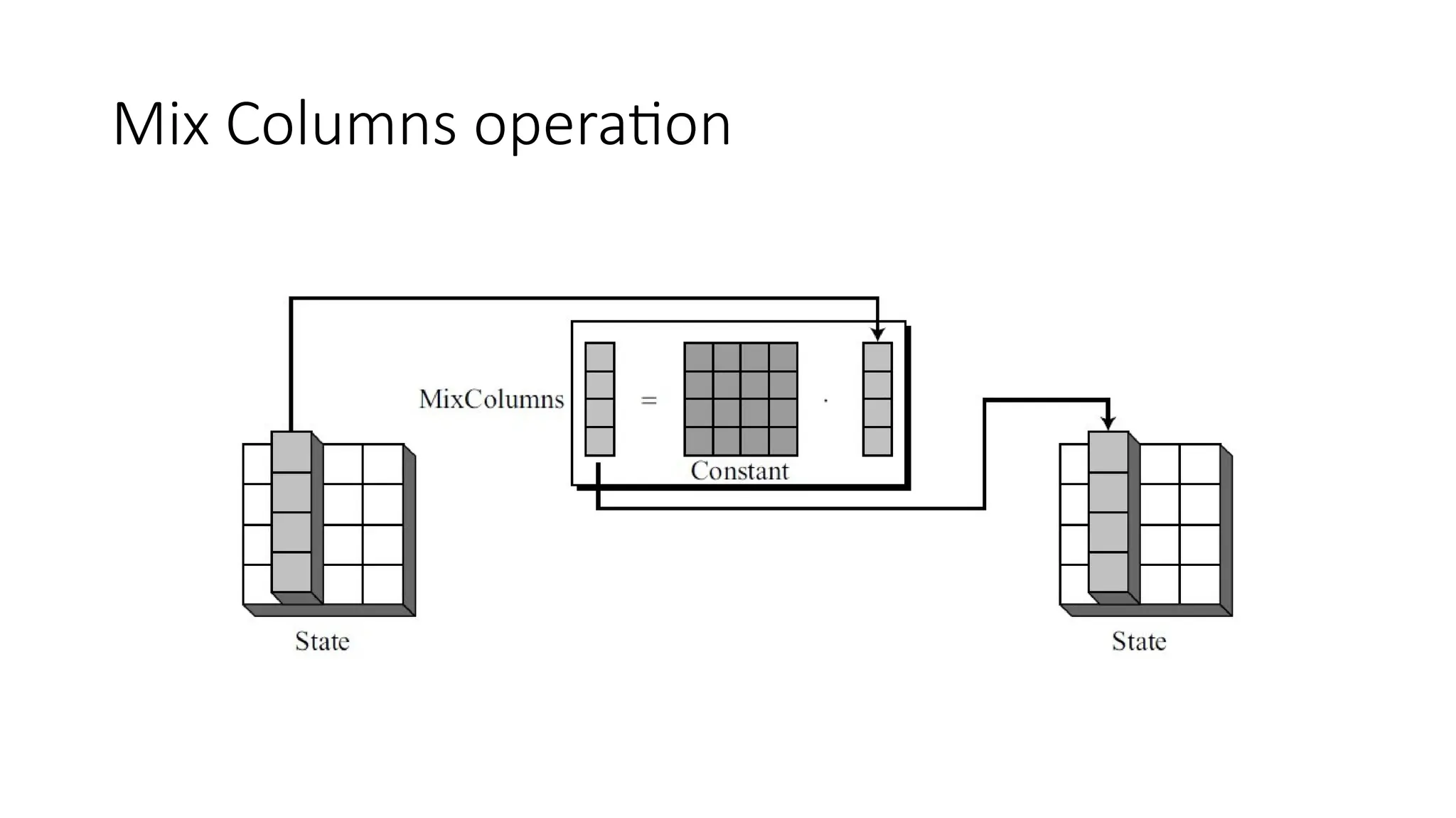 Mix Columns operation
 