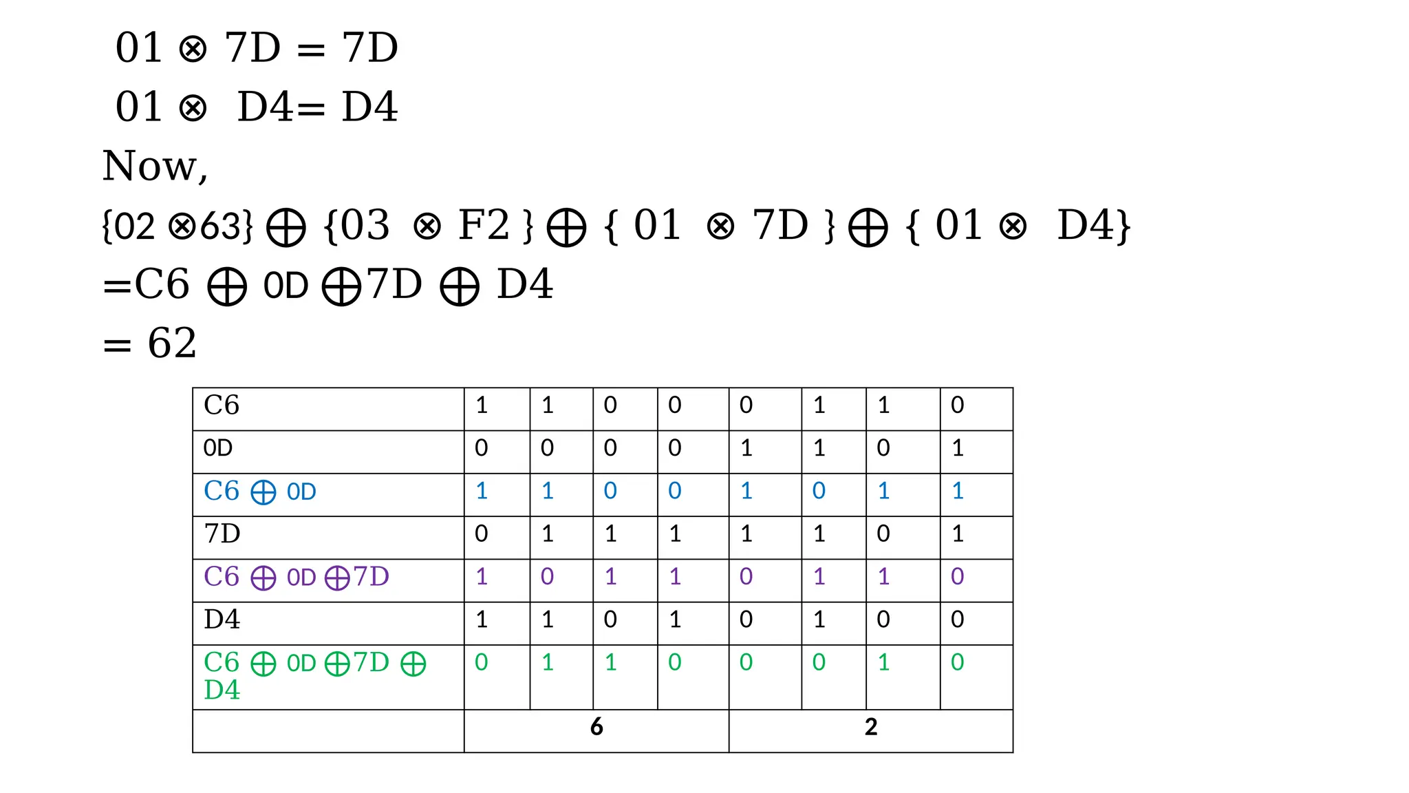 01 ⊗ 7D = 7D
01 ⊗ D4= D4
Now,
{02 63}
⊗ ⨁ {03 ⊗ F2 } ⨁ { 01 ⊗ 7D } ⨁ { 01 ⊗ D4}
=C6 ⨁ 0D ⨁7D ⨁ D4
= 62
C6 1 1 0 0 0 1 1 0
0D 0 0 0 0 1 1 0 1
C6 ⨁ 0D 1 1 0 0 1 0 1 1
7D 0 1 1 1 1 1 0 1
C6 ⨁ 0D ⨁7D 1 0 1 1 0 1 1 0
D4 1 1 0 1 0 1 0 0
C6 ⨁ 0D ⨁7D ⨁
D4
0 1 1 0 0 0 1 0
6 2
 