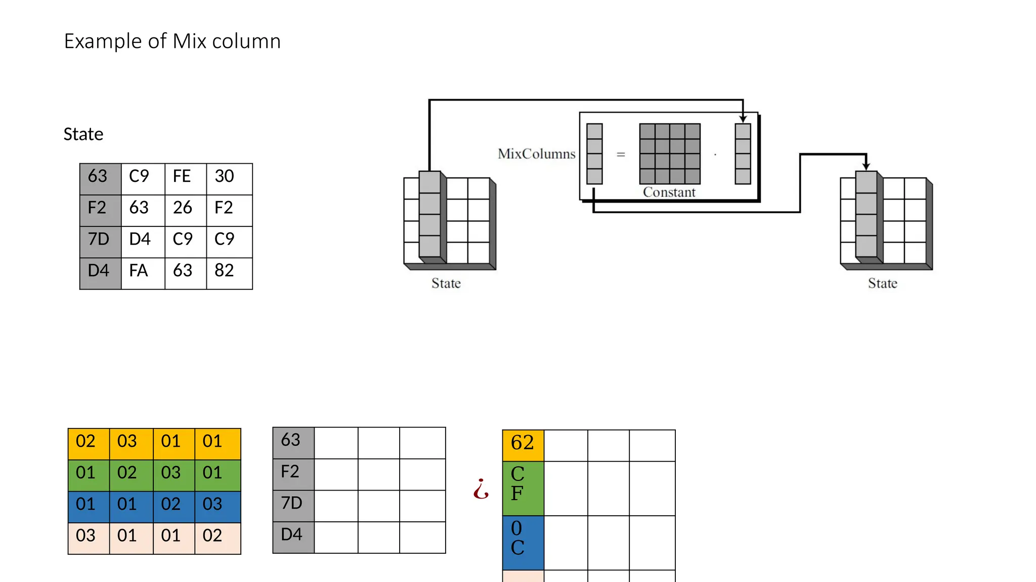 Example of Mix column
02 03 01 01
01 02 03 01
01 01 02 03
03 01 01 02
63 C9 FE 30
F2 63 26 F2
7D D4 C9 C9
D4 FA 63 82
State
63
F2
7D
D4
¿
62
C
F
0
C
 