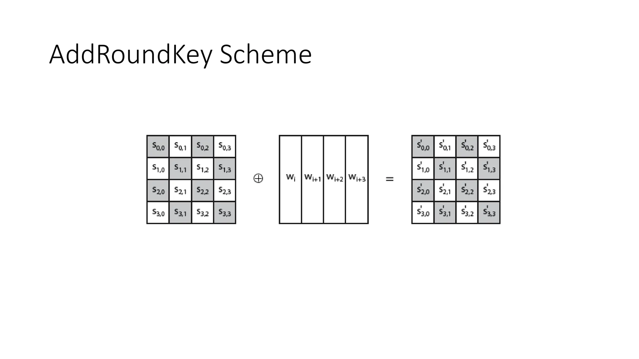 AddRoundKey Scheme
 