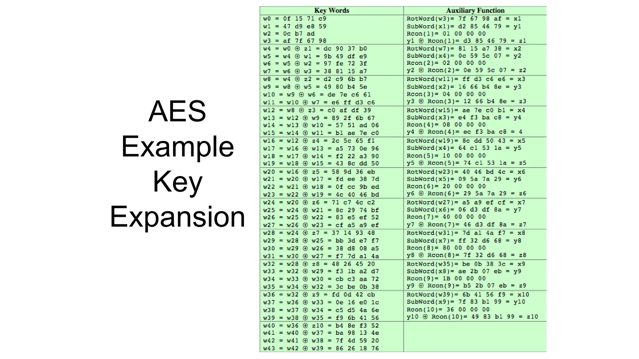 AES
Example
Key
Expansion
 