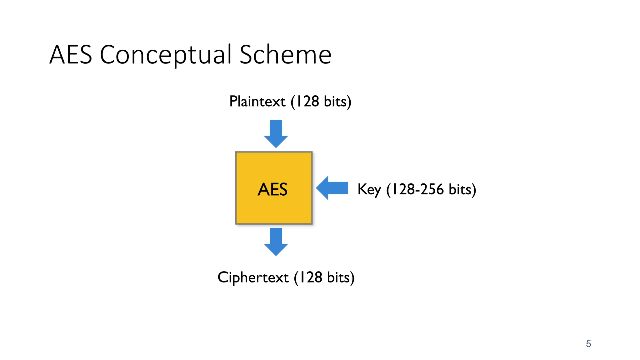 AES Conceptual Scheme
5
AES
Plaintext (128 bits)
Ciphertext (128 bits)
Key (128-256 bits)
 