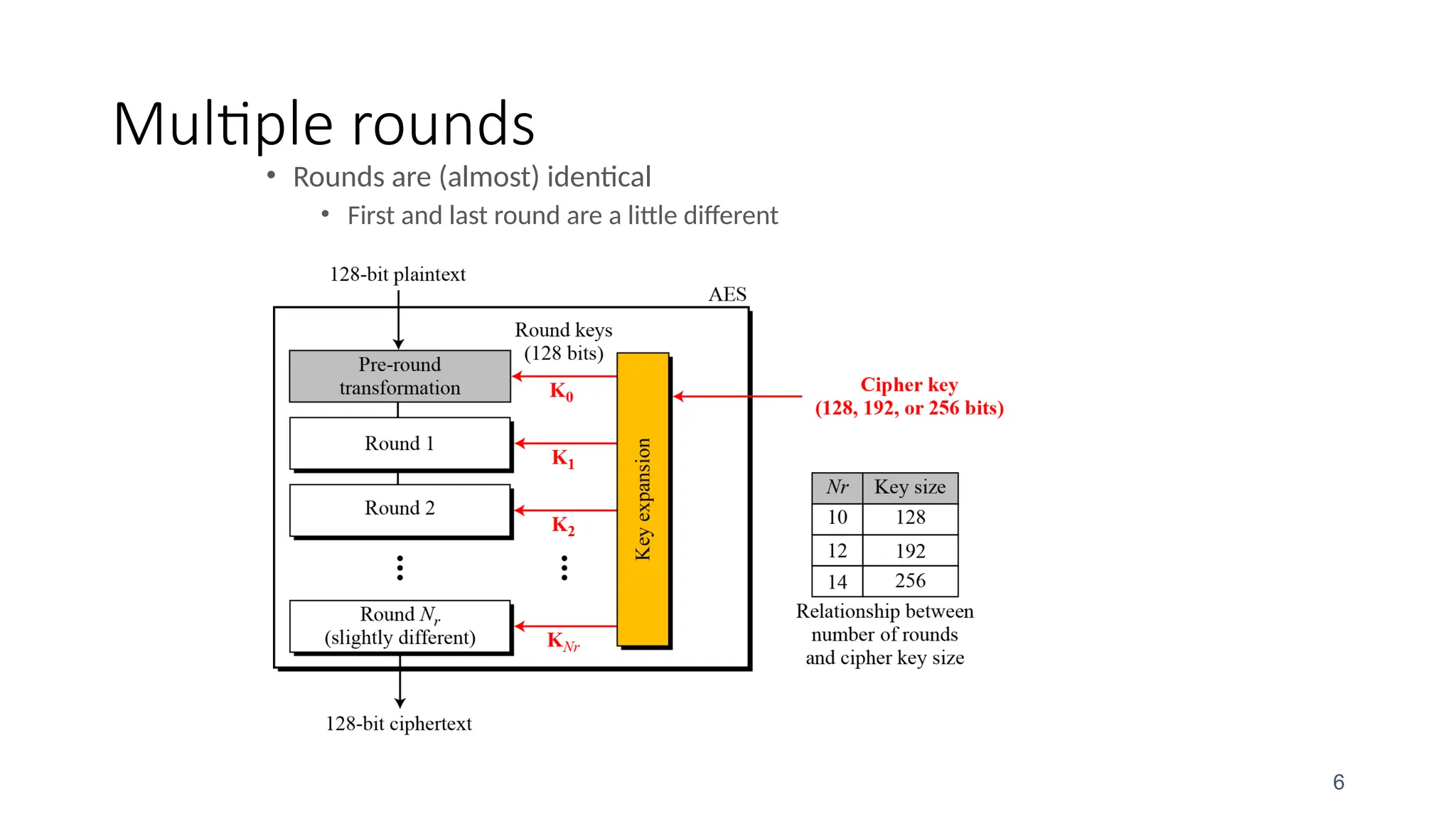 Multiple rounds
6
• Rounds are (almost) identical
• First and last round are a little different
 
