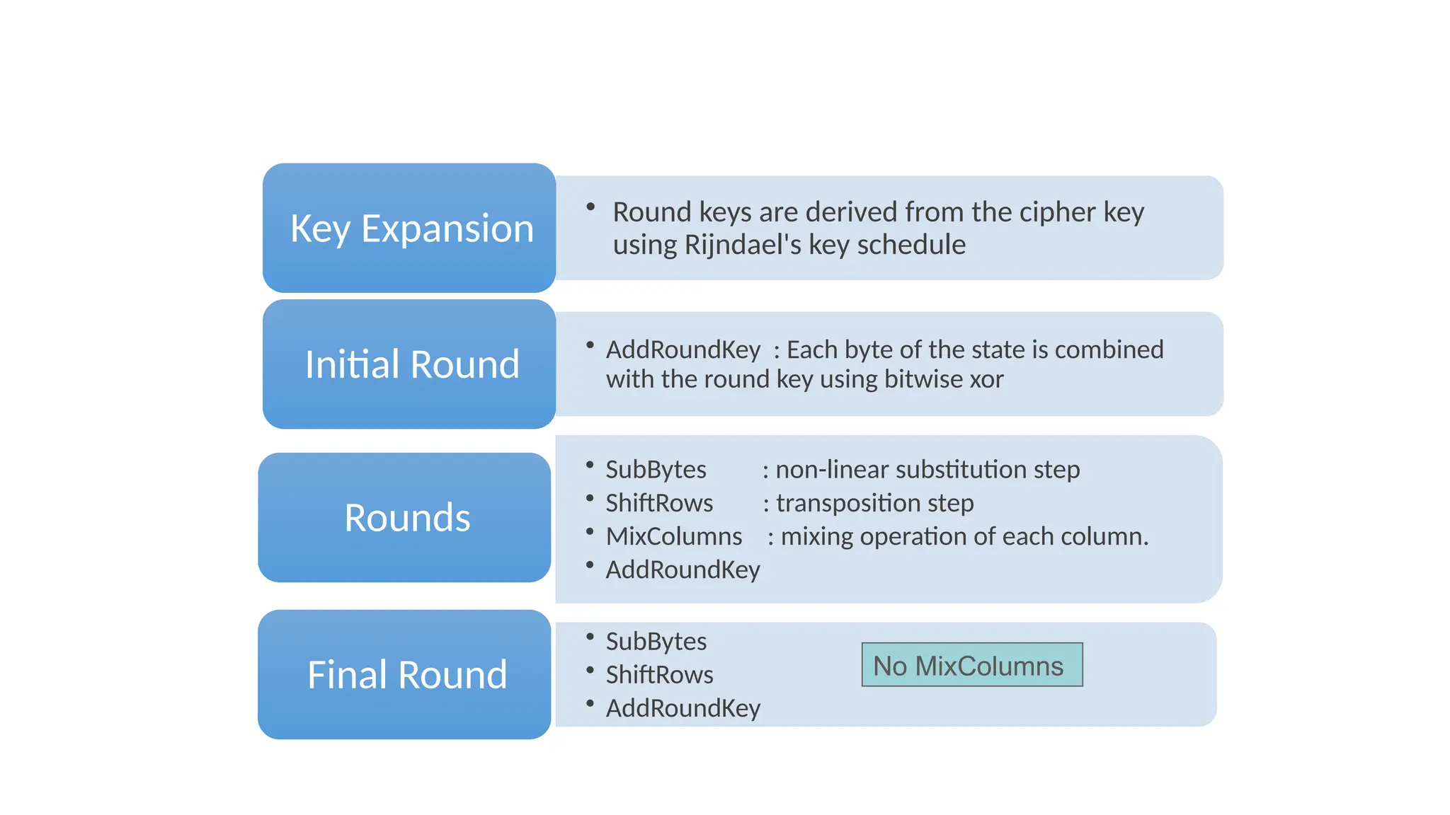 • Round keys are derived from the cipher key
using Rijndael's key schedule
Key Expansion
• AddRoundKey : Each byte of the state is combined
with the round key using bitwise xor
Initial Round
• SubBytes : non-linear substitution step
• ShiftRows : transposition step
• MixColumns : mixing operation of each column.
• AddRoundKey
Rounds
• SubBytes
• ShiftRows
• AddRoundKey
Final Round No MixColumns
 