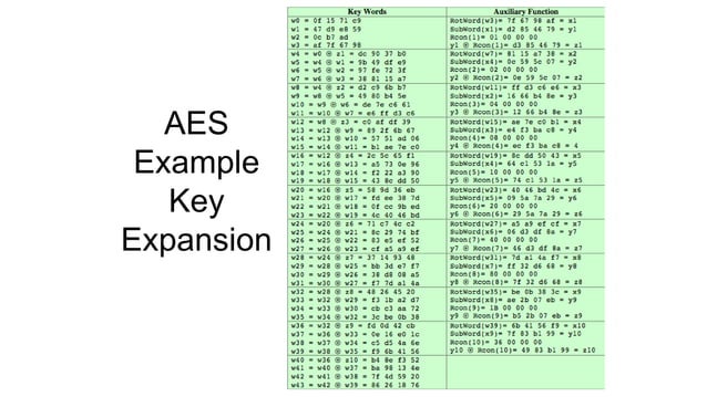 Advance Encryption Standard-AES Cryptosystem | PPT