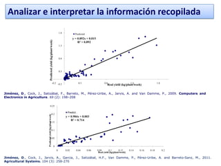 Analizar e interpretar la información recopilada
                                                                               1.8            Predicted
                                                                                            y = 0.892x + 0.015



                                     Predicted yield (kg/plant/week)
                                                                                                R² = 0.892
                                                                               1.3




                                                                               0.8




                                                                               0.3



                                                            -0.2 -0.2                            0.3                   0.8                      1.3                 1.8
                                                                                                                          Real yield (kg/plant/week)

Jiménez, D., Cock, J., Satizábal, F., Barreto, M., Pérez-Uribe, A., Jarvis, A. and Van Damme, P., 2009. Computers and
Electronics in Agriculture. 69 (2): 198–208

                                        0.25

                                                                                      Predict…
                                                            0.2
                          Predicted yield (kg/plant/week)




                                                                                     y = 0.984x + 0.003
                                                                                         R² = 0.714
                                        0.15


                                                            0.1


                                        0.05


                                                                       0
                                                                           0         0.02      0.04       0.06   0.08       0.1       0.12     0.14   0.16   0.18         0.2
                                                                                                                  Real yield (kg/plant/week)

Jiménez, D., Cock, J., Jarvis, A., Garcia, J., Satizábal, H.F., Van Damme, P., Pérez-Uribe, A. and Barreto-Sanz, M., 2011.
Agricultural Systems. 104 (3): 258-270
 