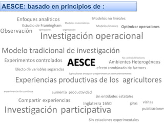 AESCE: basado en principios de :
           Enfoques analíticos                                         Modelos no lineales
                                                 Modelos matemáticos
                Estudio de Framingham                                     Modelos lineales    Optimizar operaciones
Observación                 operaciones        organización


                             Investigación operacional
Modelo tradicional de investigación
                                                                                               No control de factores
 Experimentos controlados
          Efecto de variables separadas
                                                   AESCE                            Ambientes Heterogéneos
                                                                          efecto combinado de factores
                                                    Agricultores ensayan y experimentan permanentemente

          Experiencias productivas de los agricultores
 experimentación continua                 aumento productividad
                                                                         sin entidades estatales
            Compartir experiencias                                                                    giras        visitas
                                                               Inglaterra 1650
 Investigación participativa                                                                                      publicaciones

                                                                    Sin estaciones experimentales
 
