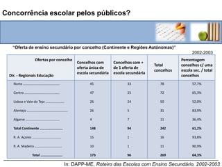 Concorrência escolar pelos públicos?Distinguirem das outras escolas, personalizarem os seus produtos e adquirirem um certo “poder de mercado”Matéria de oferta de formaçãoEscolas Atributo que dispõe para se Permite às escolas enviarem os alunos indesejáveis para escolas dentro da mesma área localExcessoA perda de alunosNão existe selecção de alunosOferecem mais-valias educativas face às outras escolasModalidades activas de captação de públicos