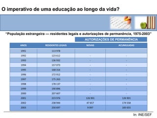 O imperativo de uma educação ao longo da vida?ProblemaFormação pós-escolarActor individual:    		Principal responsável  		pelo sucesso da formaçãoEstado:                                                  		   Disposições favoráveis                  Grande parte da responsabilidade 		Custos                                  à aprendizagem                              está fora da alçada do Estado.                                          	           permanenteEmpresas:- 		Formação menos autónoma;		- vínculada ao exercício de uma dada função laboral:		- referencial de competências e não de qualificação;		- conteúdos mais voláteis, sujeitos a revalidação permanenteFormação contínua:       Princípio da “flexibilidade” e da “adaptação” de forma a dar resposta às exigências conjunturais do emprego.