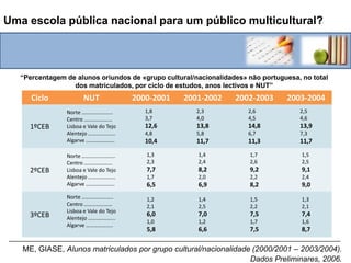 Uma escola pública nacional para um público multicultural?“Emigração total, permanente e temporária,1992-2003”In: INE