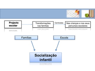 	Projecto escolarCentradasTransformações nas famíliasNas crianças e nos seus percursos escolares EscolaFamíliasSocialização infantil