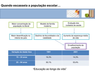 Quando escasseia a população escolar…Evolução dos cuidados de saúdeMaior concentração de população no litoralModelo de família modernaMaior desertificação no interior do paísDeclínio da fecundidade e da natalidadeAumento da esperança média de vidaEnvelhecimento da população “Educação ao longo da vida”