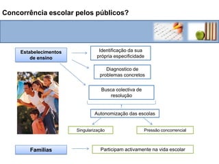 Concorrência escolar pelos públicos?Identificação da sua própria especificidadeEstabelecimentos de ensinoDiagnostico de problemas concretosBusca colectiva de resoluçãoAutonomização das escolasPressão concorrencialSingularização FamíliasParticipam activamente na vida escolar