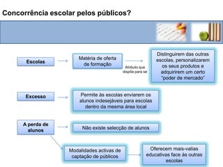 Concorrência escolar pelos públicos?Ensino publico secundário: Marcado pela “Libertação” da escolaridade obrigatória e pela diversidade de vias que ofereceEssencial na determinação do futuro escolar dos jovensA distribuição dos alunos, num mesmo território, educativo não é aleatório.Escolhas parentais por critérios académicos (qualidade de ensino) e sociais (qualidade do ambiente social)Polarização social e académica entre estabelecimentos de ensino