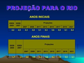 PROJEÇÃO PARA O RIO ANOS INICIAIS ANOS FINAIS 6,4 6,1 5,9 5,6 5,3 5,1 4,6 4,3 4,5 4,2 2021 2019 2017 2015 2013 2011 2009 2007 Projeções IDEB 2007 IDEB 2005 5,7 5,5 5,2 5,0 4,6 4,2 3,9 3,8 4,3 3,7 2021 2019 2017 2015 2013 2011 2009 2007 Projeções IDEB 2007 IDEB 2005 