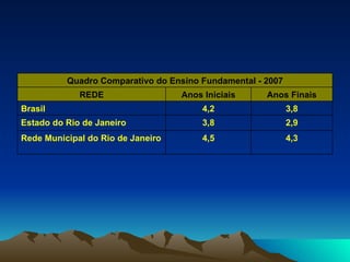 4,3 4,5 Rede Municipal do Rio de Janeiro 2,9 3,8 Estado do Rio de Janeiro 3,8 4,2 Brasil Anos Finais Anos Iniciais REDE Quadro Comparativo do Ensino Fundamental - 2007 