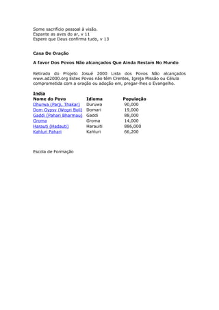 Some sacrifício pessoal à visão.
Espante as aves do ar, v 11
Espere que Deus confirma tudo, v 13


Casa De Oração

A favor Dos Povos Não alcançados Que Ainda Restam No Mundo

Retirado do Projeto Josué 2000 Lista dos Povos Não alcançados
www.ad2000.org Estes Povos não têm Crentes, Igreja Missão ou Célula
comprometida com a oração ou adoção em, pregar-lhes o Evangelho.

India
Nome do Povo             Idioma        População
Dhurwa (Parji, Thakar)   Duruwa        90,000
Dom Gypsy (Wogri Boli)   Domari        19,000
Gaddi (Pahari Bharmau)   Gaddi         88,000
Groma                    Groma         14,000
Harauti (Hadauti)        Harauiti      886,000
Kahluri Pahari           Kahluri       66,200



Escola de Formação
 