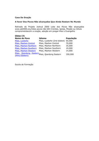 Casa De Oração

A favor Dos Povos Não alcançados Que Ainda Restam No Mundo

Retirado do Projeto Joshuá 2000 Lista dos Povos Não alcançados
www.ad2000.org Estes povos não têm Crentes, Igreja, Missão ou Célula
comprometidacom a oração, adoção em pregar-lhes o Evangelho

China (3)
Nome do Povo           Idioma                        População
Miao, Luobohe          Miao, Luobohe (2nd dialect)   60,000
Miao, Mashan Central   Miao, Mashan Central          70,000
Miao, Mashan Northern Miao, Mashan Northern          35,000
Miao, Mashan Southern Miao, Mashan Southern          10,000
Miao, Mashan Western   Miao, Mashan Western          14,000
Miao, Qiandong Eastern
                       Miao, Qiandong Eastern        350,000
(Hmu Eastern)



Escola de Formação
 