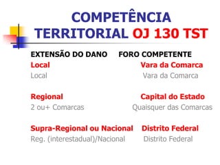 COMPETÊNCIA
 TERRITORIAL OJ 130 TST
EXTENSÃO DO DANO        FORO COMPETENTE
Local                        Vara da Comarca
Local                        Vara da Comarca

Regional                      Capital do Estado
2 ou+ Comarcas              Quaisquer das Comarcas

Supra-Regional ou Nacional      Distrito Federal
Reg. (interestadual)/Nacional   Distrito Federal
 